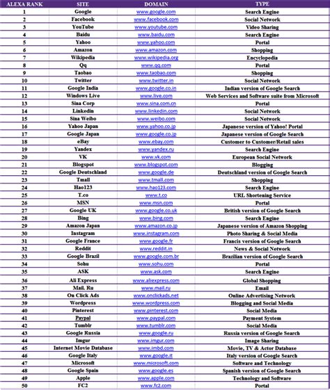 top 50 websites|List of most.